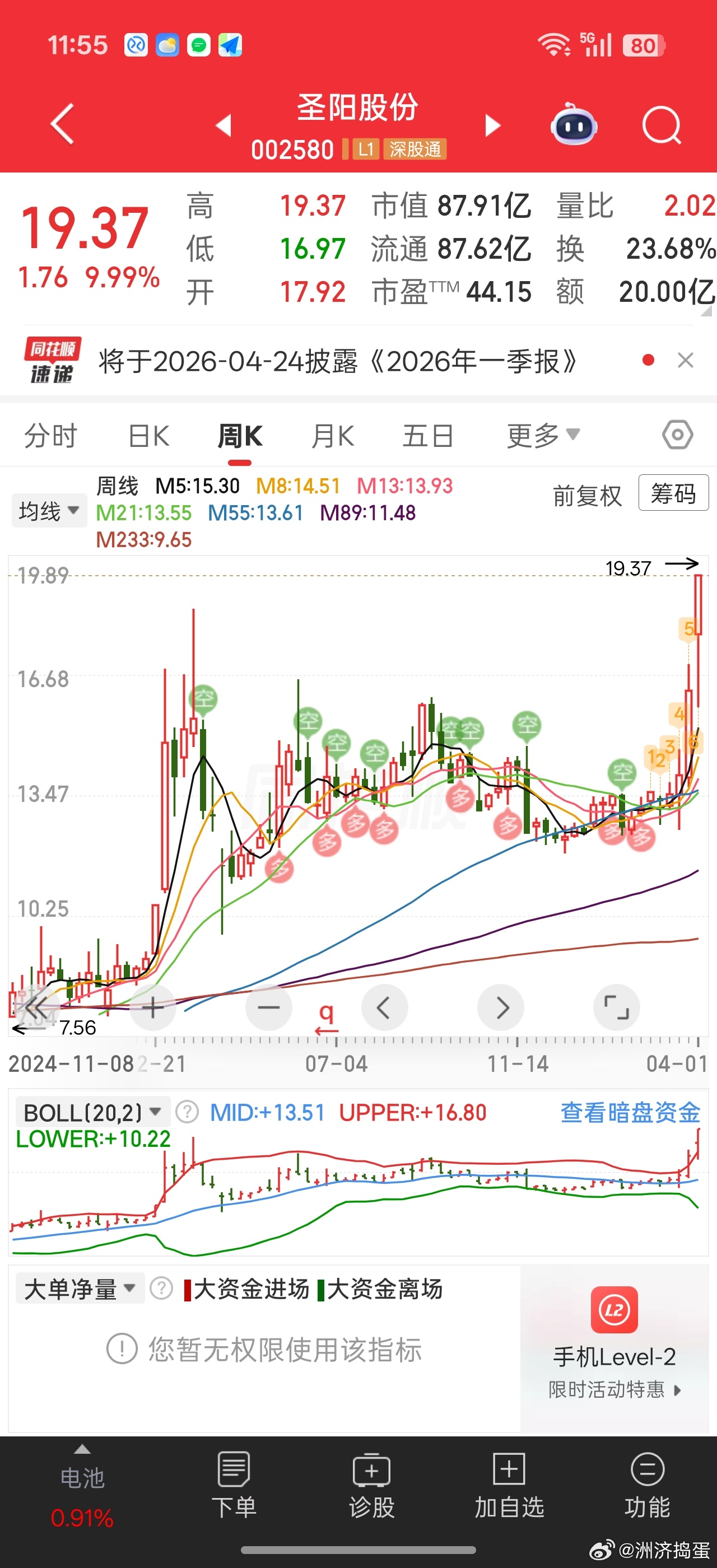 去年下半年半死不活，这次居然一波就反包新高了。。圣阳股份。。储能+算力+国企改革