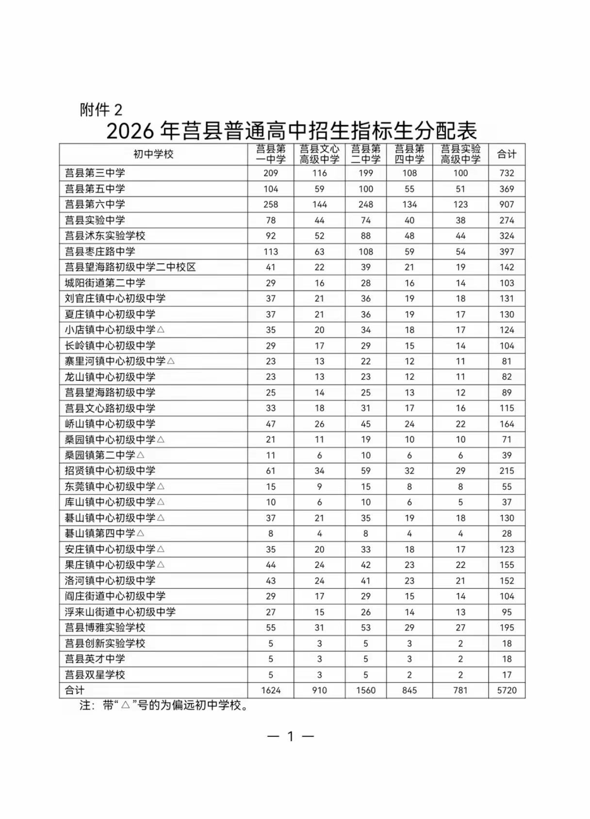 莒县初中高中布局，通过下表一目了然。