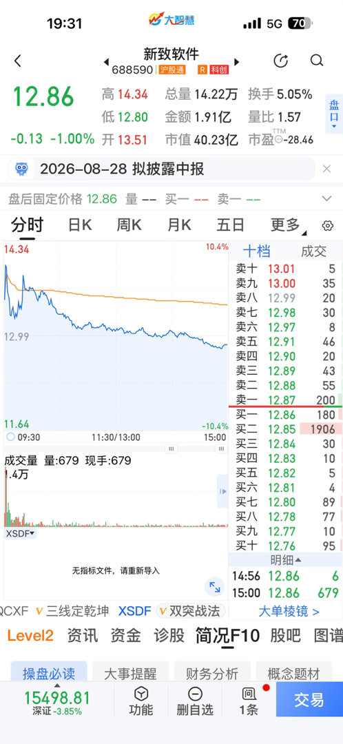 请相信，蜗牛对市场理解是顶级的，昨天蜗牛说干超跌，但昨天创业板指数跌得有点猛，结