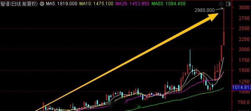 智谱今天盘中大涨超40%，总市值突破1万亿港元。等于是2个小米或者4个百度、京东