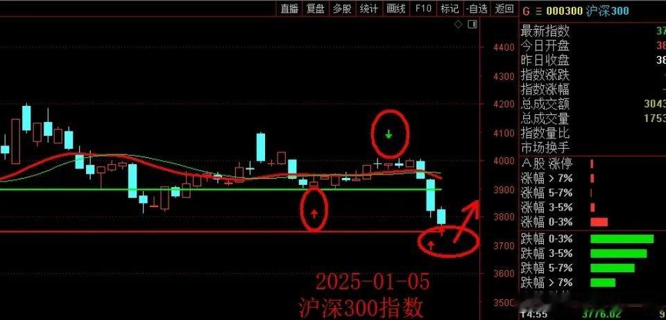 1月6日周一早评： 三张技术分析图！1、周末消息面比较积极，央行icon再次表态