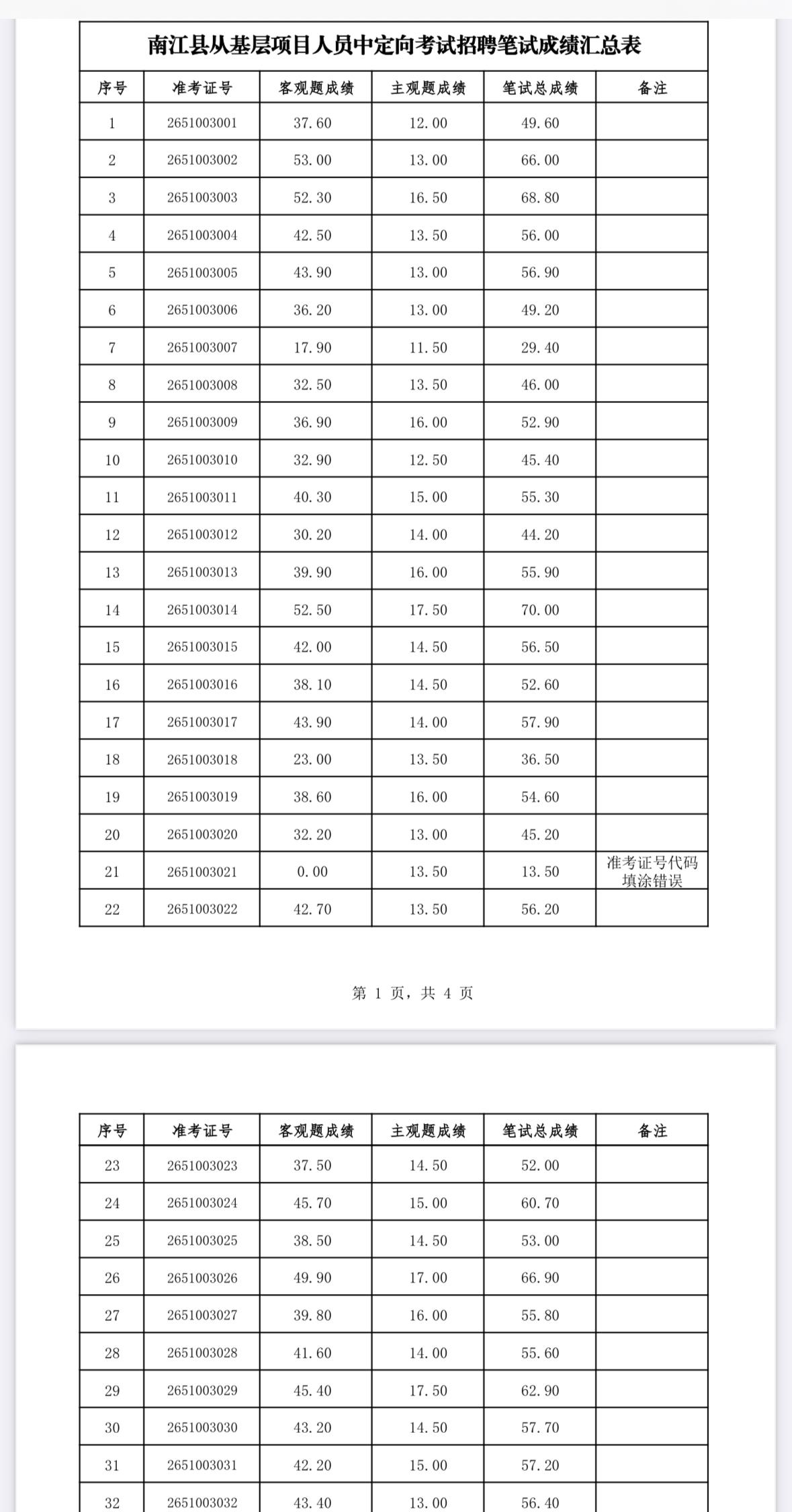 速查！巴中南江定向招聘笔试成绩公布

📌 发布单位: 南江县人力资源和社会保障