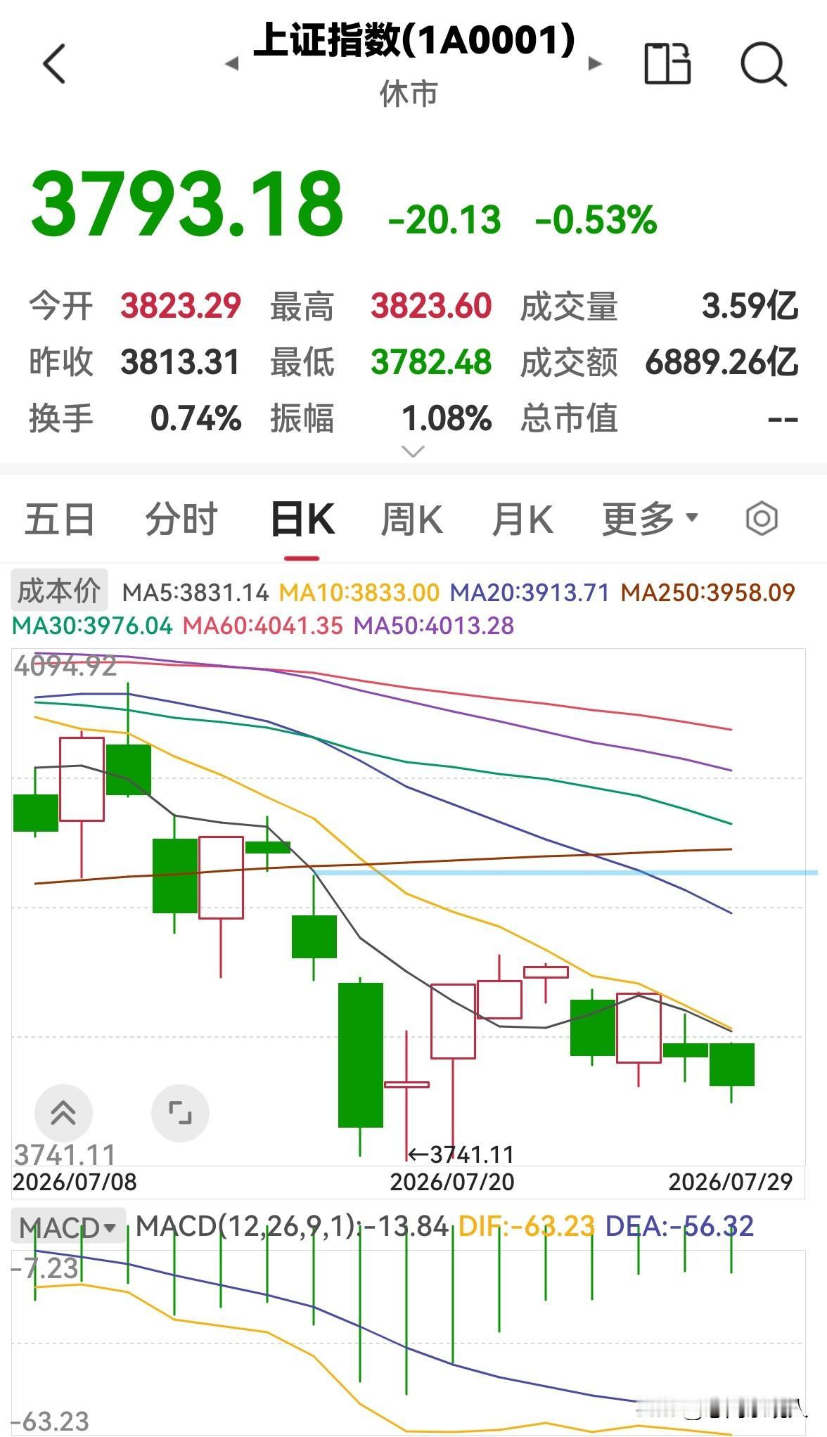 今天是7月29日，股市早盘放量下跌，下午还会跌吗？

今天股市早盘高开低走，放量