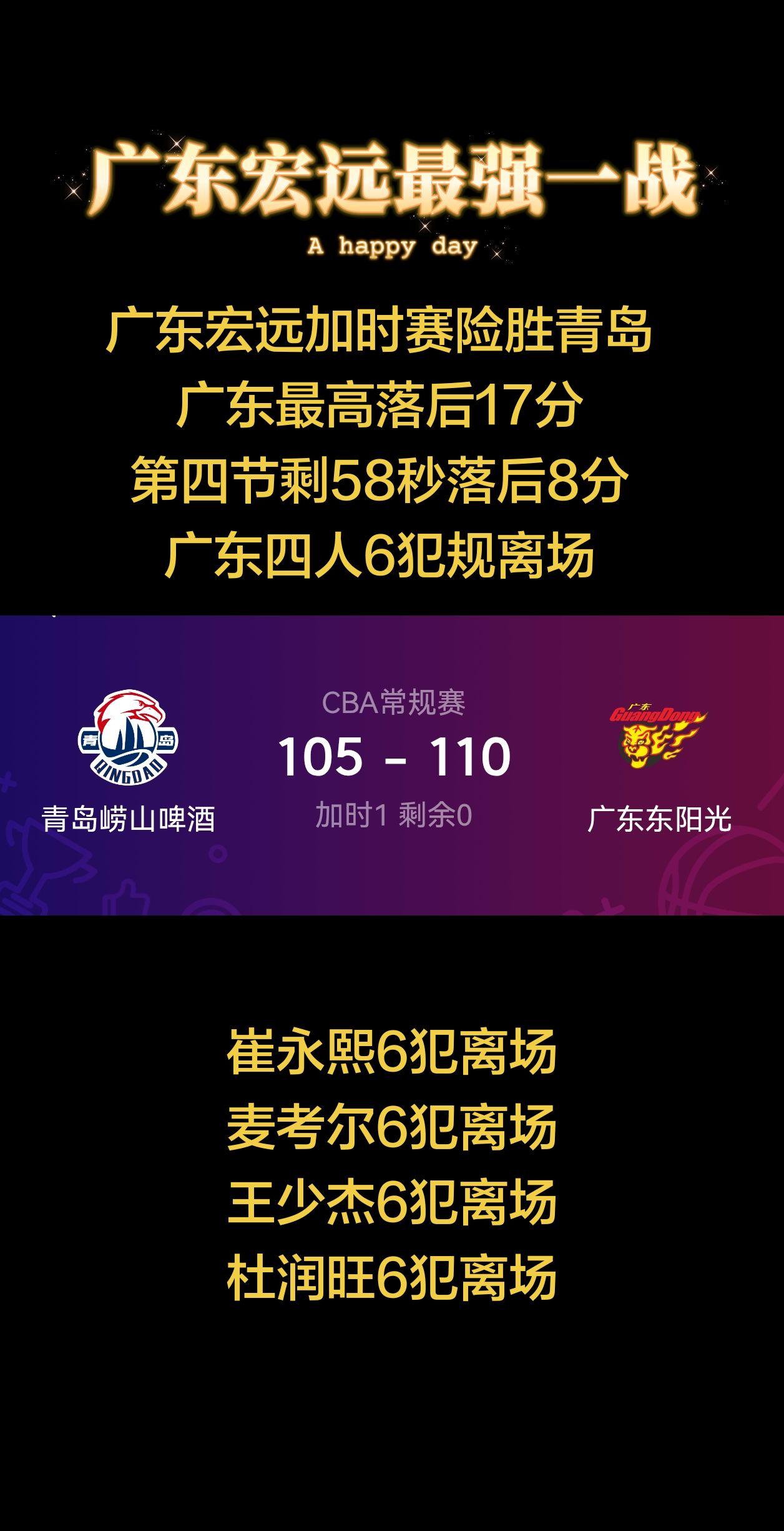 广东宏远加时赛险胜青岛，广东最高落后17分，第四节剩58秒落后8分，广东四人6犯