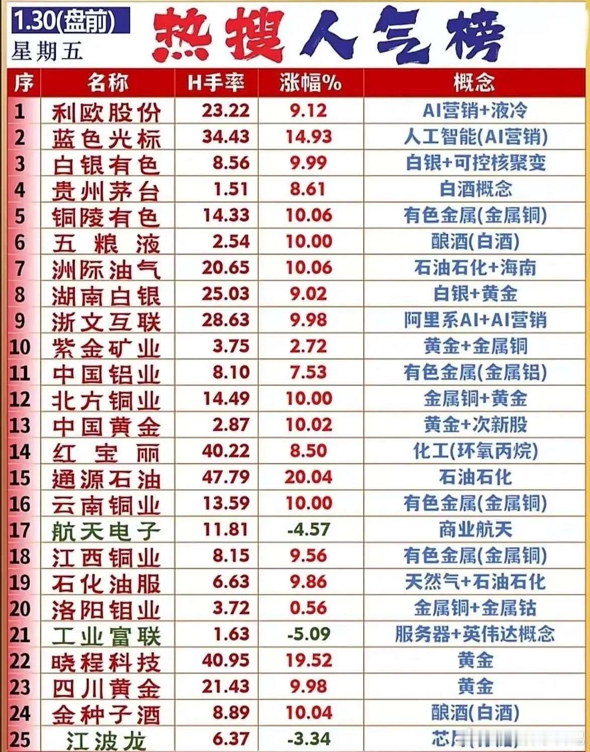 1月30日盘前热搜人气榜：三大主线领涨，高换手股需警惕波动核心强势个股梳理AI营