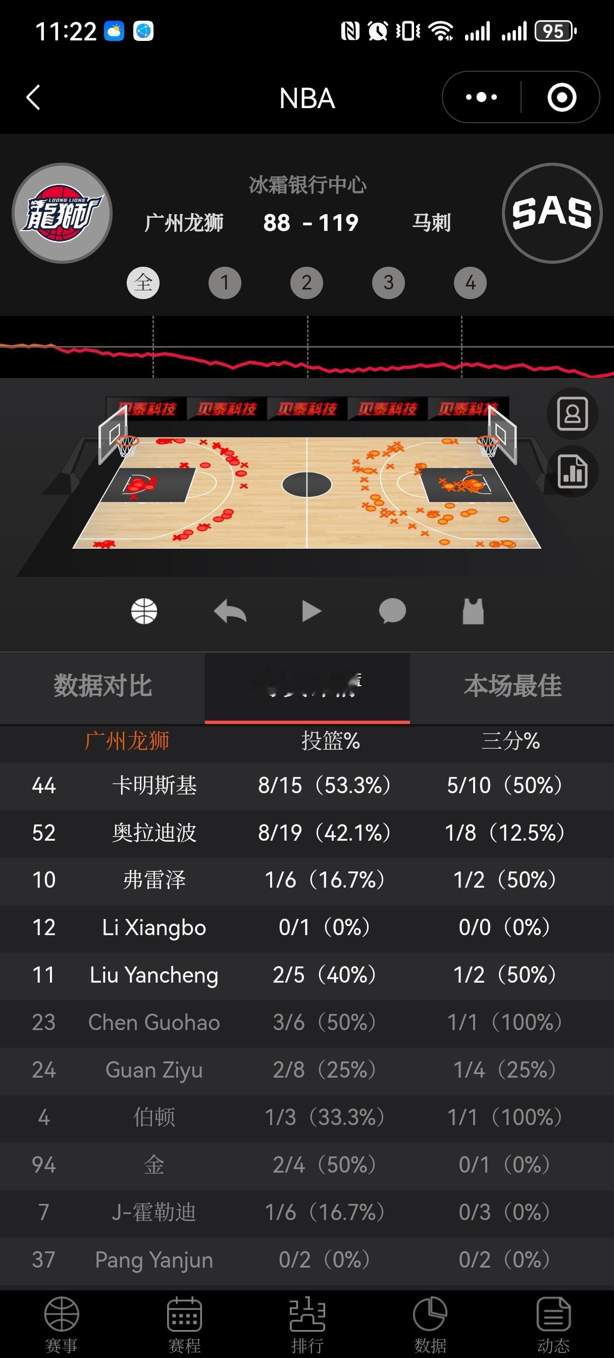 NBA季前赛，广州龙狮以88:119惨败与马刺，龙狮这边大多数时间是三外援带着俩