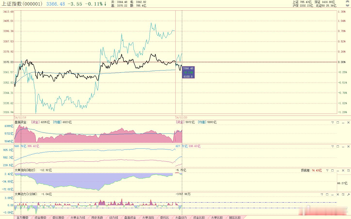 盘头数据:承接资金比昨天小，抛压比昨天大，被动买盘比昨天小，动力值双向有效且大单