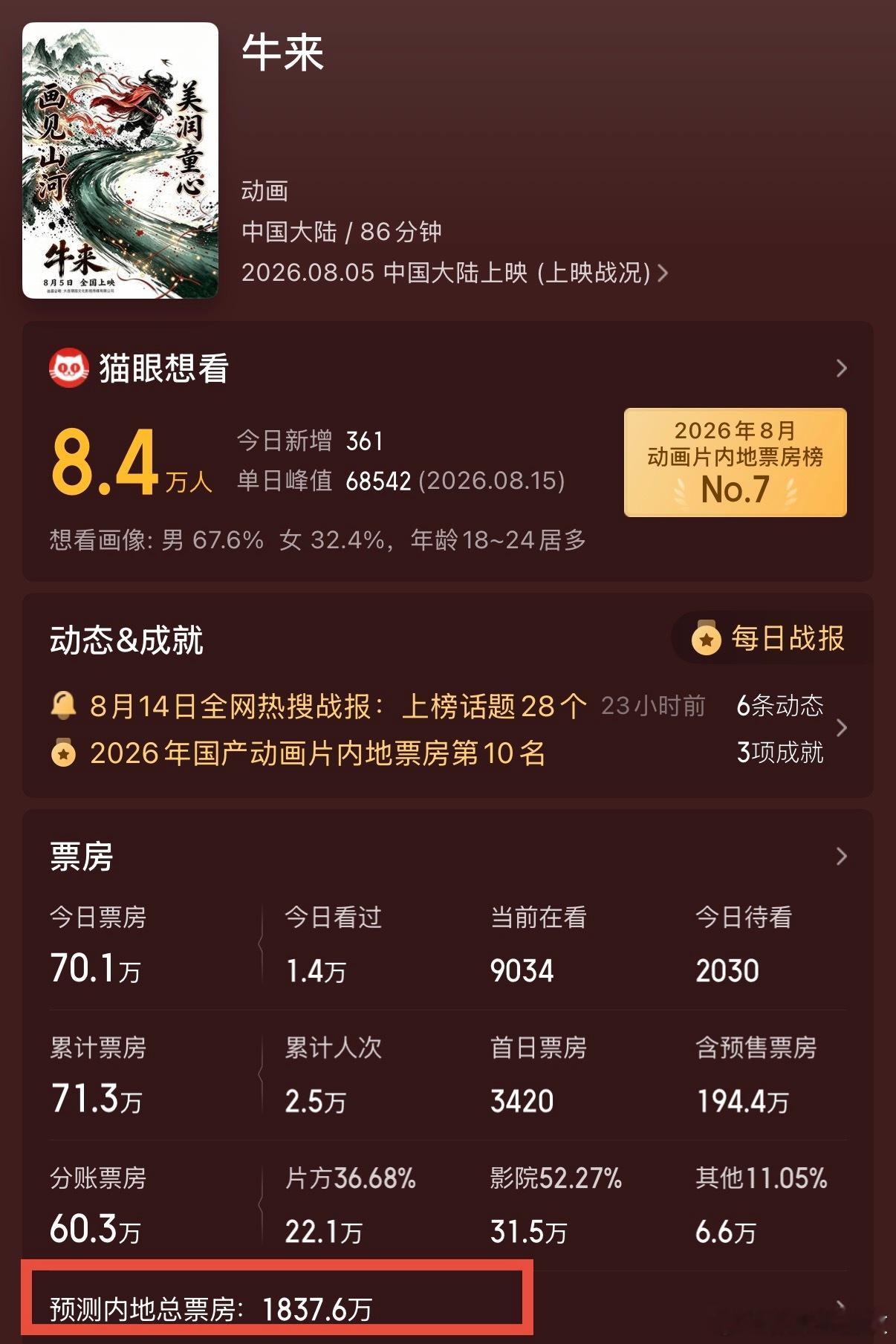 牛来票房暴涨1000倍《牛来》预测票房居然来到了1800，有万！！这可真是，好段