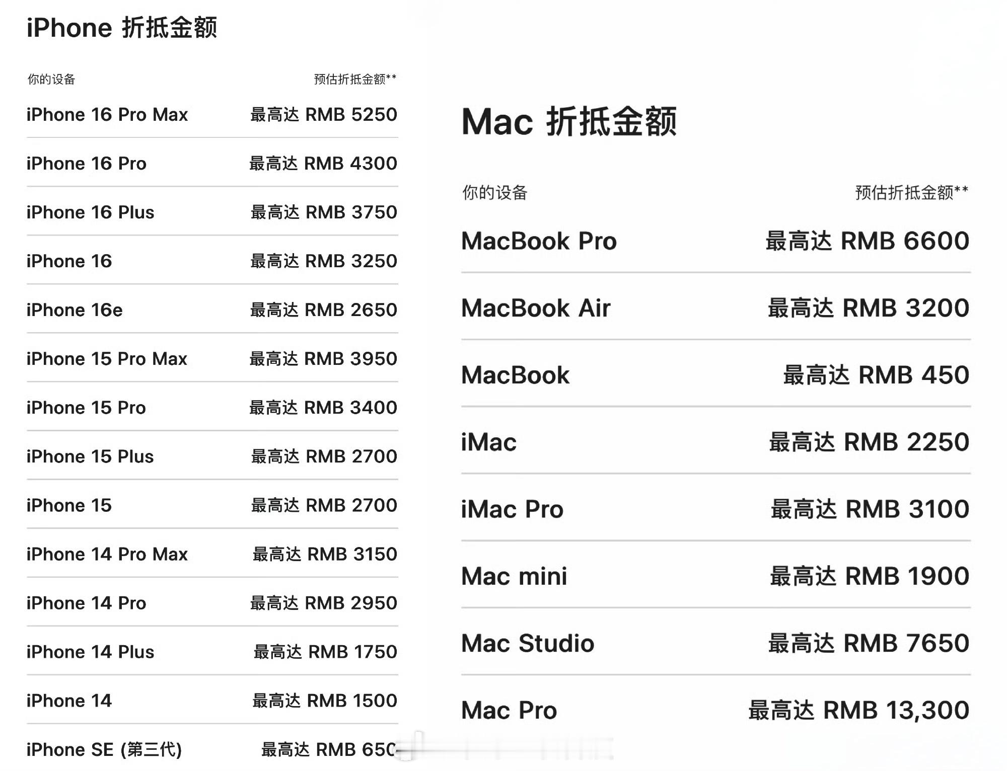 你的iPhone又升值了苹果上调美区以旧换新抵扣价距离国内跟进不远了Mac涨幅最