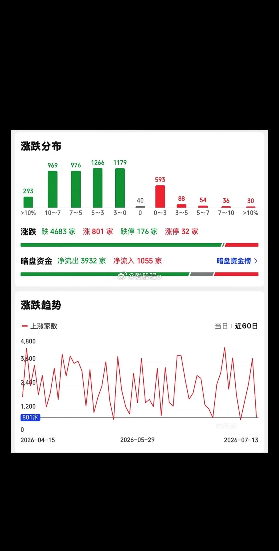 大户6月早去游山玩水了，只有散户恋恋不舍！如果我是大户，这两年赚的，几十年花不完