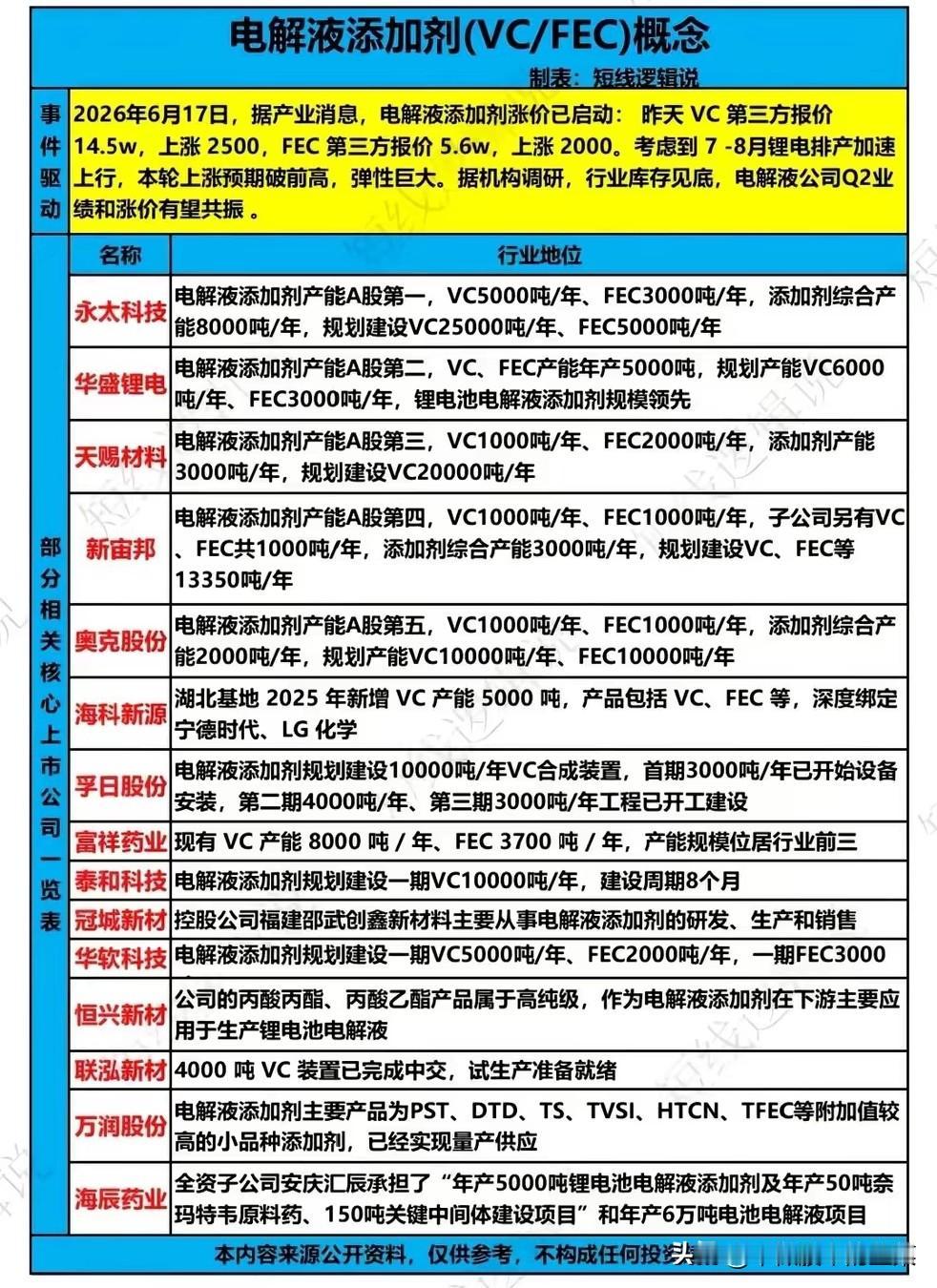 锂电旺季催化涨价，VC/FEC电解液添加剂迎来业绩共振窗口
 
支撑动力电池循环