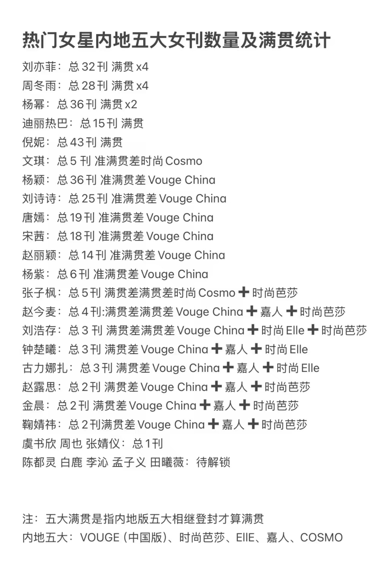 热门女星内地五大女刊数量及满贯统计 