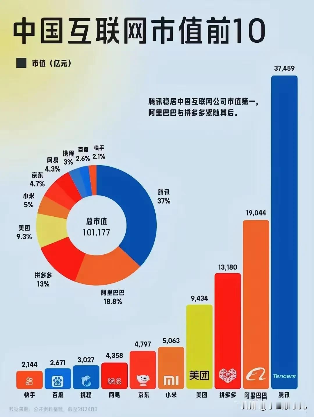 目前我国互联网总市值101177亿元，其中排名第一的是腾讯，市值37459亿元；