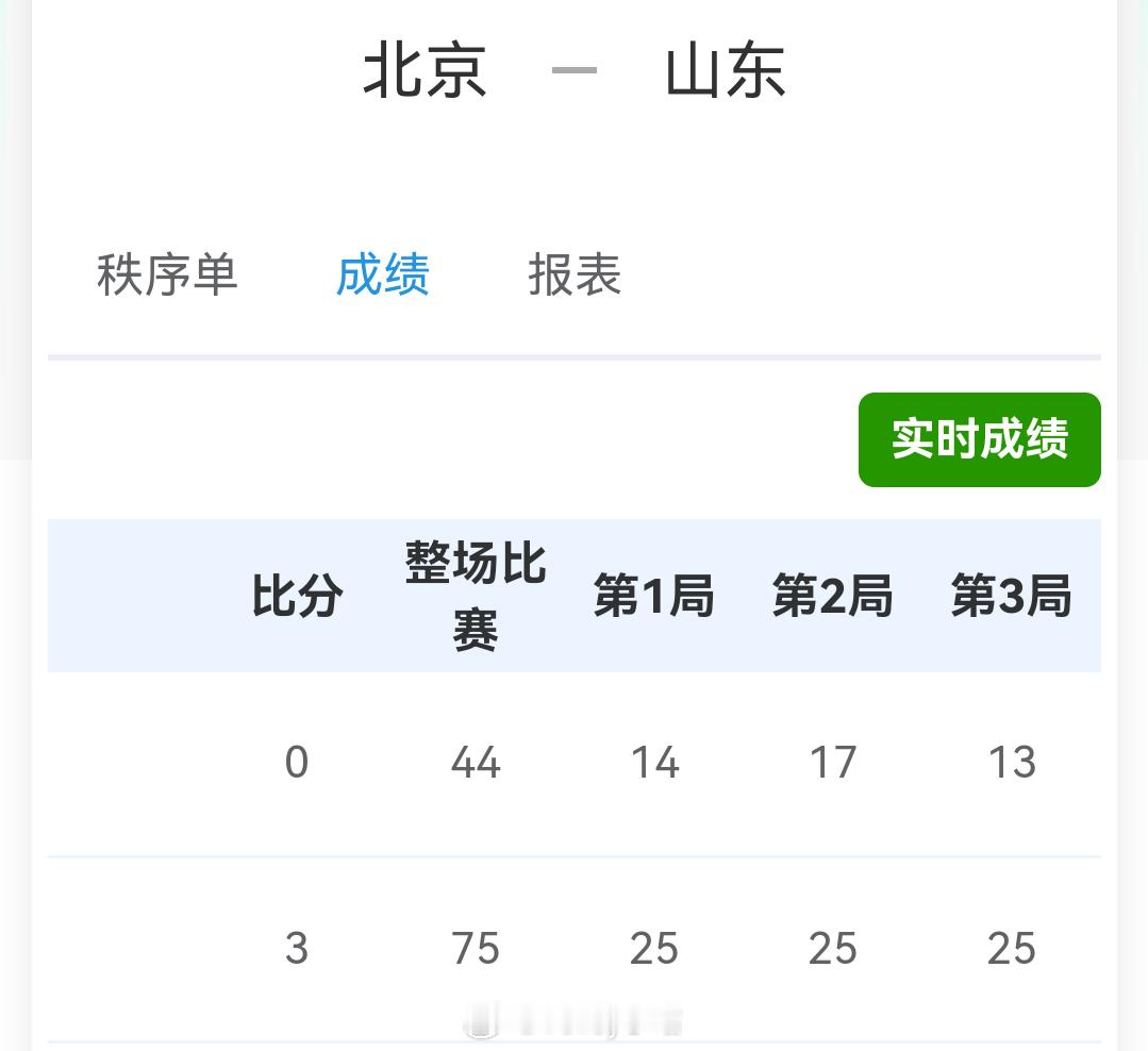 女排1/4决赛，山东女排3比0北京女排（25-14 25-17 25-13），山