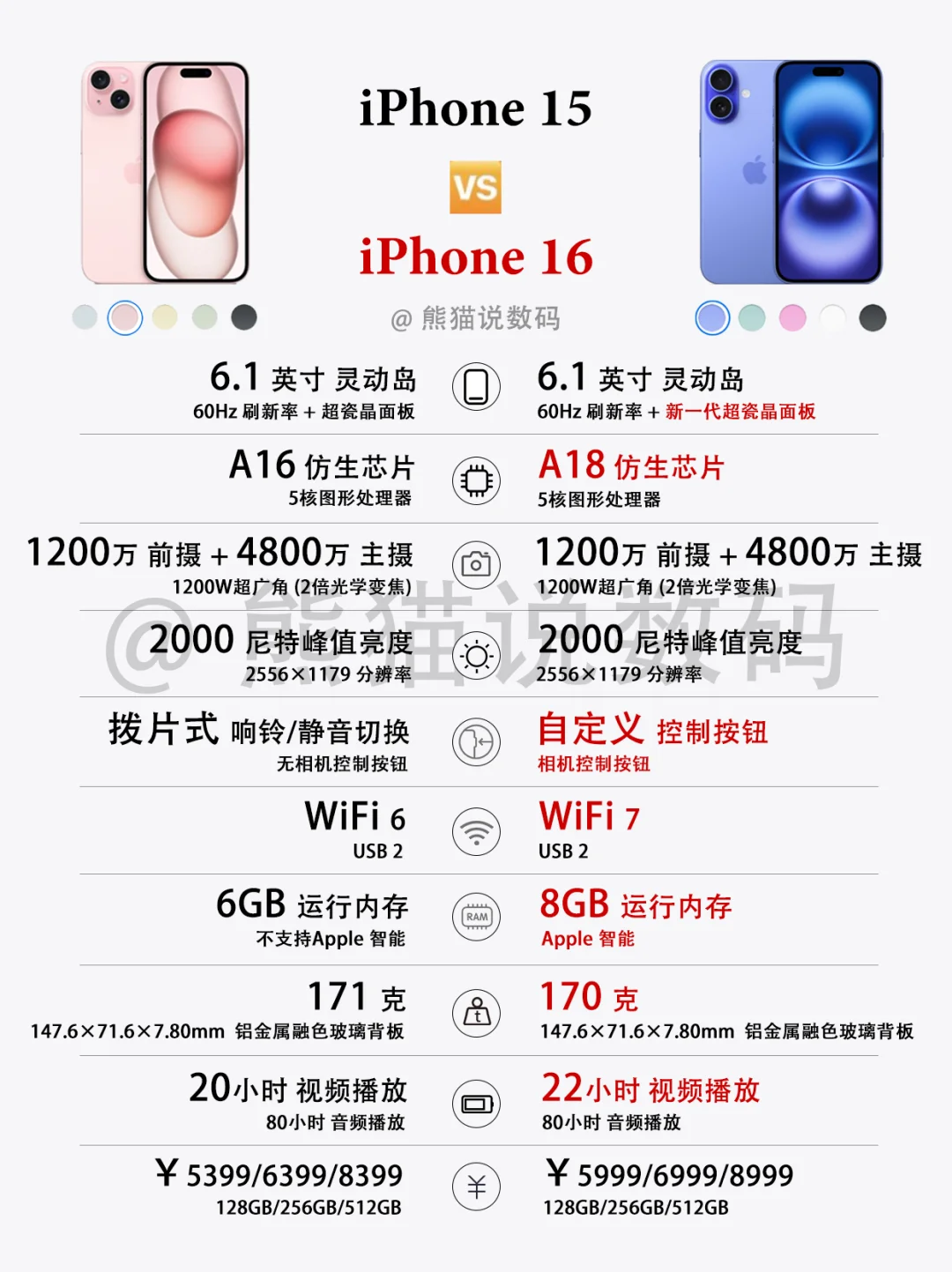 一图速看‼️iPhone16系列参数对比✅