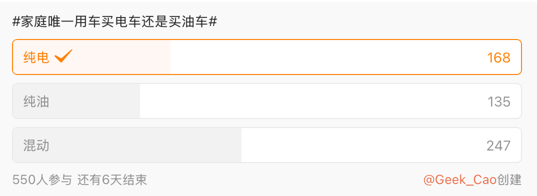 每次关于买纯电、买油车还是买混动的投票，结果都是很胶着。 ​​​