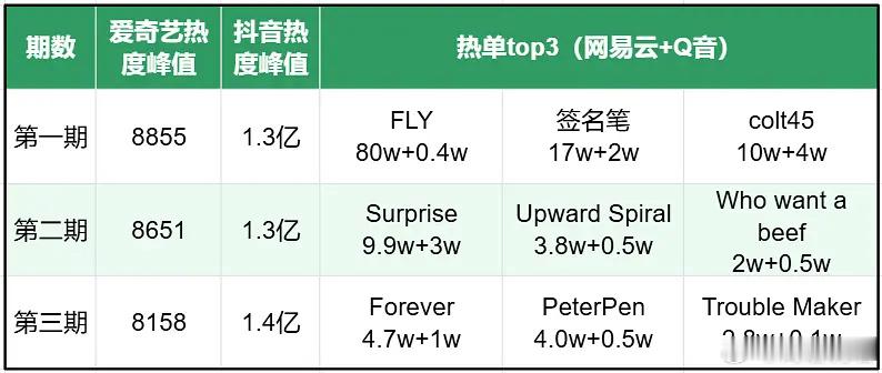 《说唱巅峰对决2026》前三期热度值和三大热单公开！是你心中的答案吗？说唱巅峰对