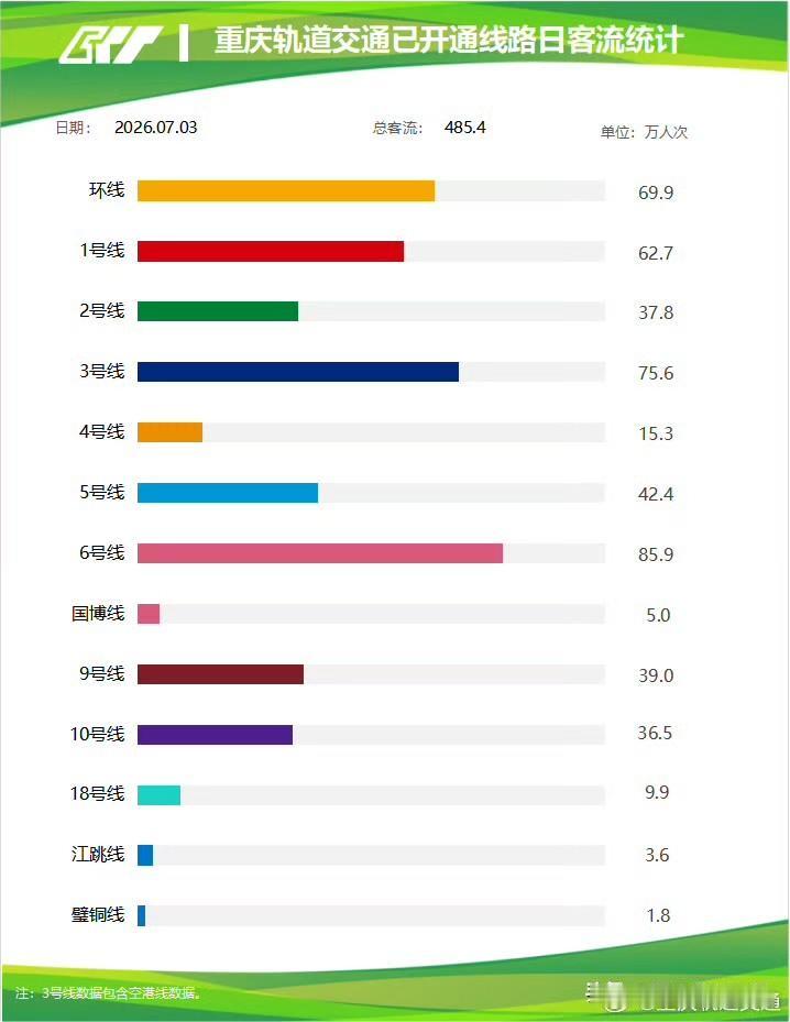 7月3日重庆轨道交通全线网客流合计485.4万人次，工作日通勤热度保持高位，每条