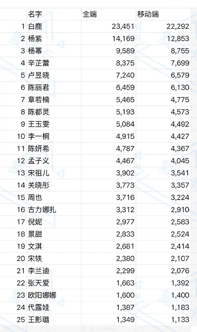 2026微博之夜明星微指表前三：肖战、杨紫、白鹿 
