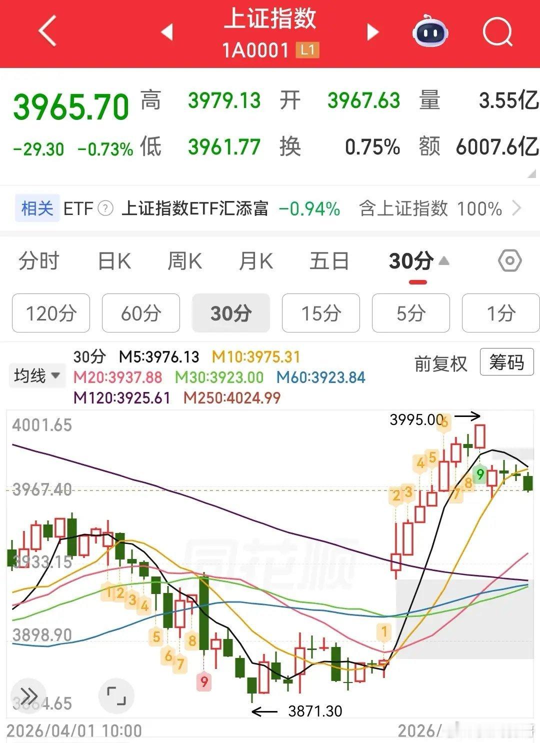 别慌，昨天涨了2.7%，今天回踩0.8%，没啥大问题，只要收盘能守住20天线，4