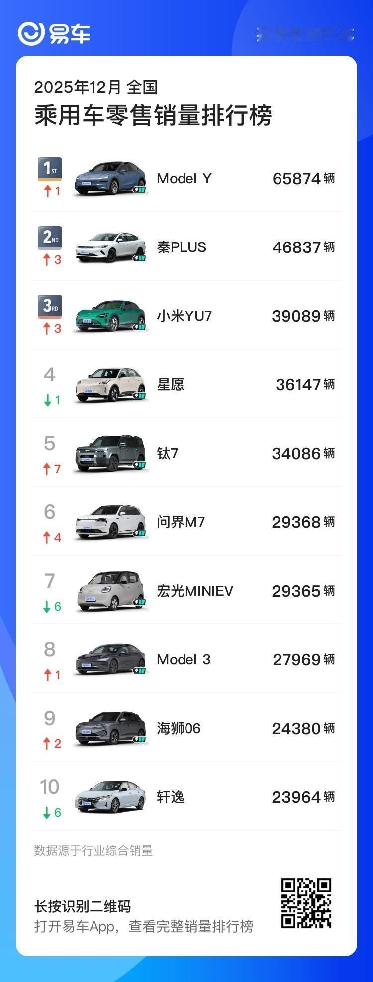 2025年12月全国乘用车零售销量榜：Model Y以65874辆登顶；秦PLU