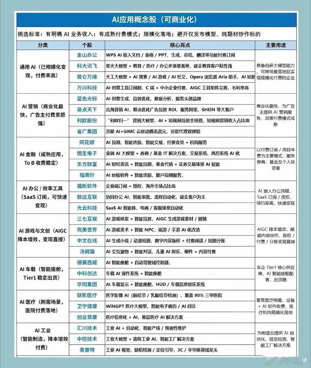 AI 应用板块再度爆发！大模型重大迭代打开应用想象空间今日，AI 应用方向盘面热