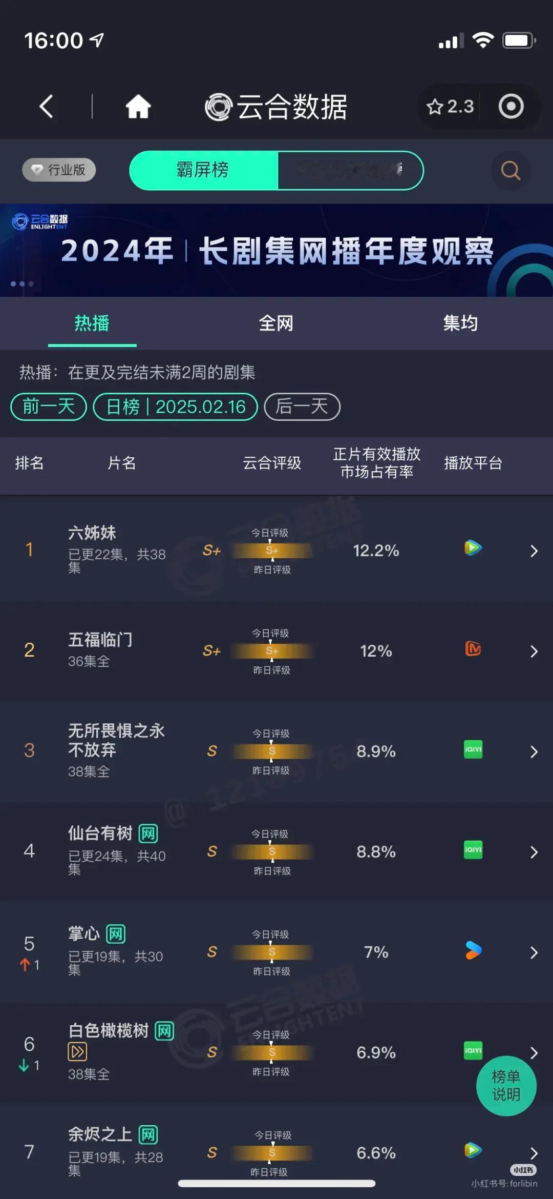 2.16云合数据排行榜：
1、 六姊妹12.2 
2、五福临门12
3、无所畏惧