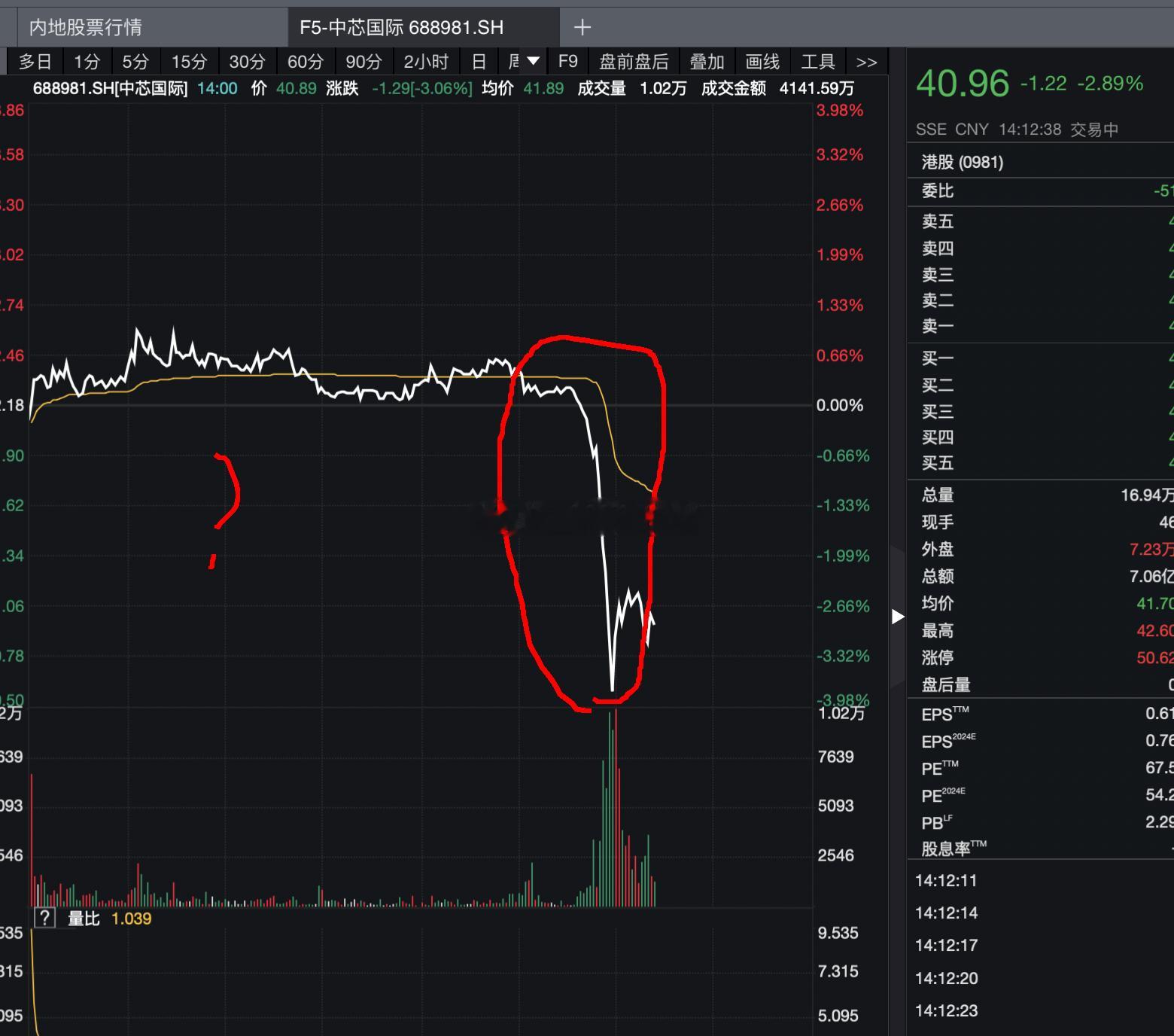 中芯国际、药明康德这些股，总是隔三差五来个莫名其妙的消息砸盘，大多数人都不知道发