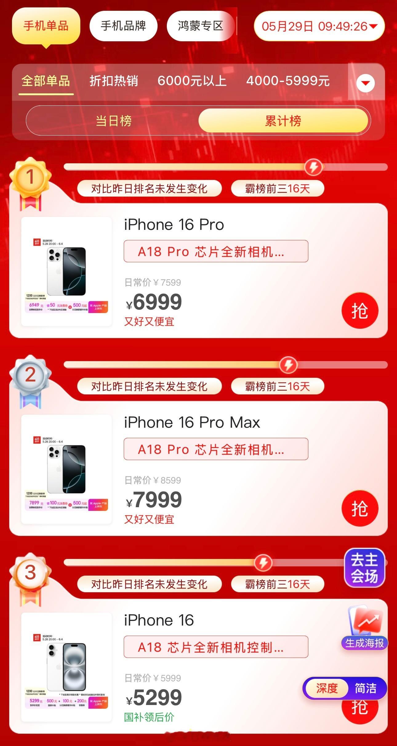 国补后iPhone16Pro重回销量第一5499的iPhone 16 Pro太香