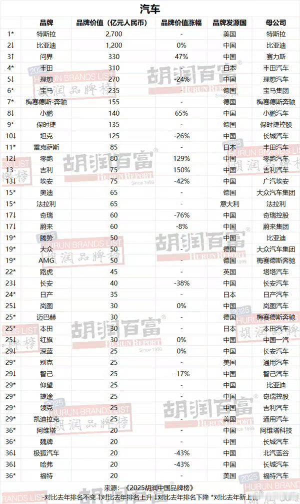 2025胡润汽车品牌价值榜出炉：🏅特斯拉，2700亿🥈比亚迪，1200亿🥉