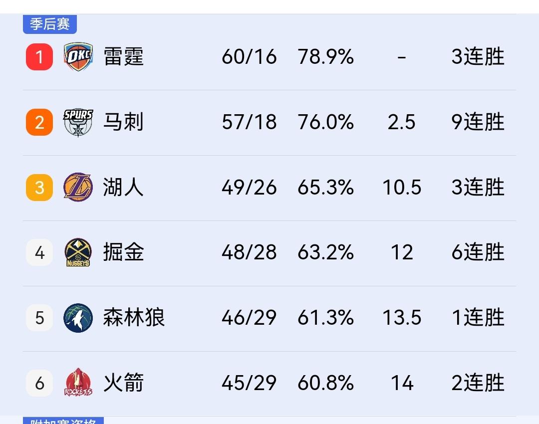 詹氏父子合砍27+11+13，湖人120-101大胜奇才稳居西部前三，季后赛首轮