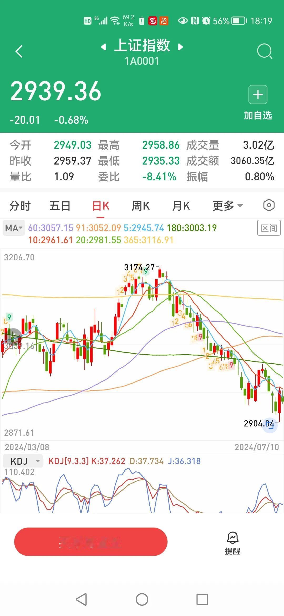 2024.7.10，周三
今日小阴线，没有跌破昨天的大阳线，符合预期。

涨幅比