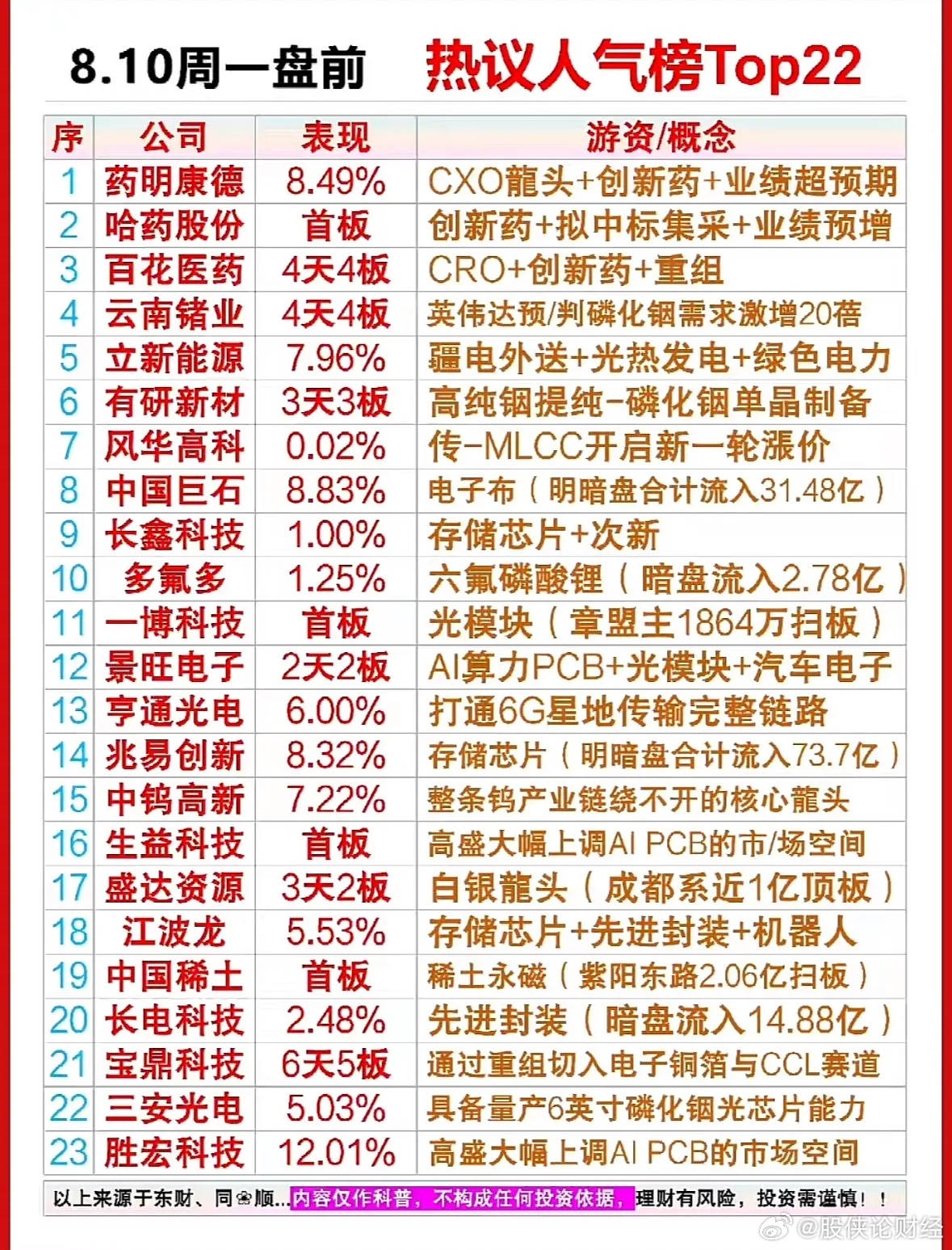 8月10日盘前人气榜 
