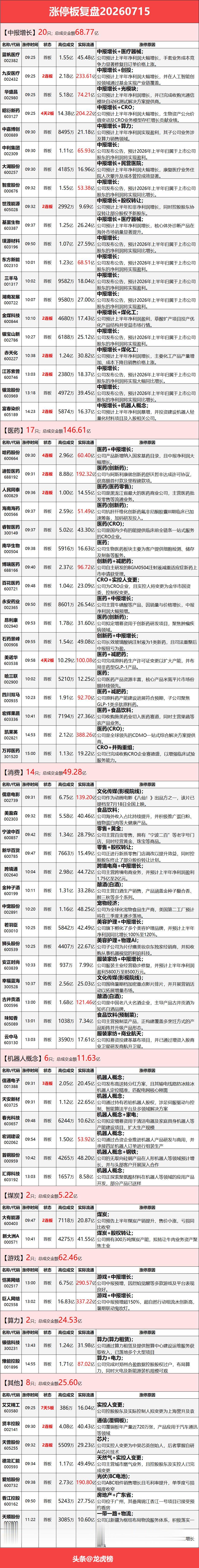 7 月 15 日盘面涨停个股盘点：医药、消费赛道走出独立行情逆市拉升 

温馨提