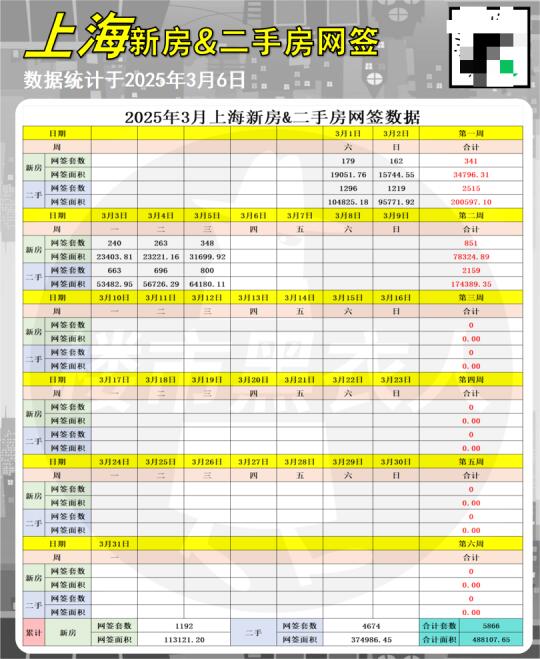 3/6最新新房&二手房日网签数据抢先看！