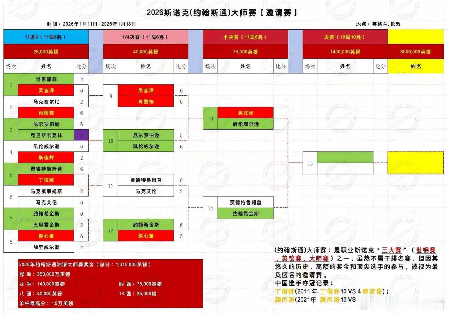 2026大师赛（三大赛）第七天 第二轮中国选手吴宜泽晋级半决赛；2026.01.