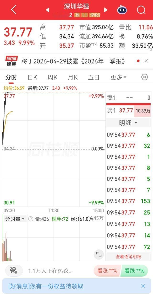 早盘果断分享的深圳华强转头直接暴力拉板，一字封死涨停龙头就是龙头，认准主线就直接