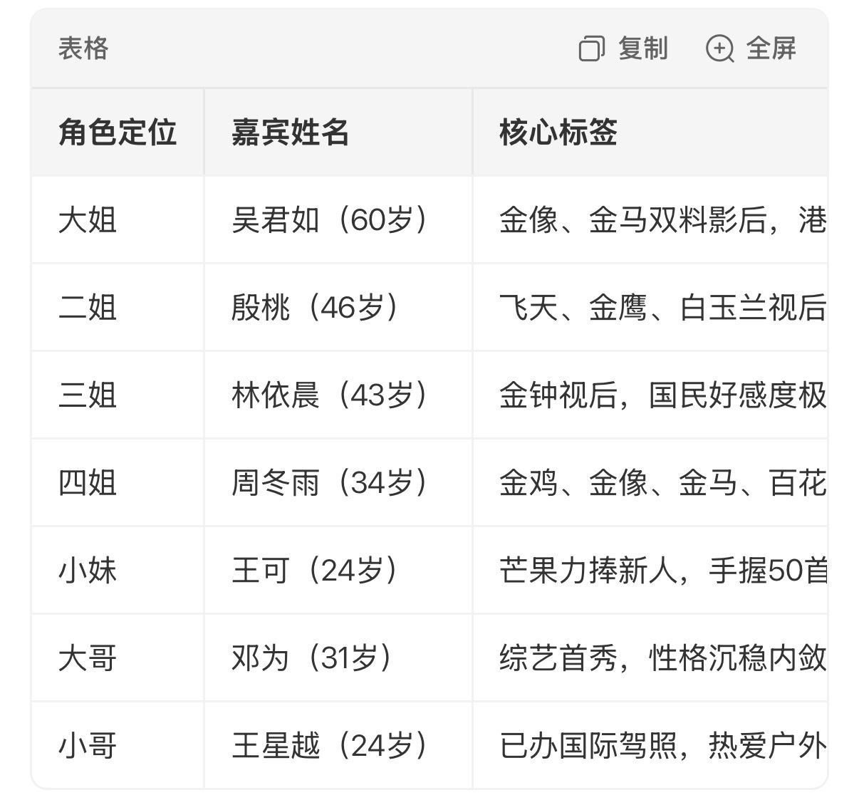 花少8阵容真的好强大 看完这阵容，我第一反应就是节目组这次是真舍得花钱。吴君如、