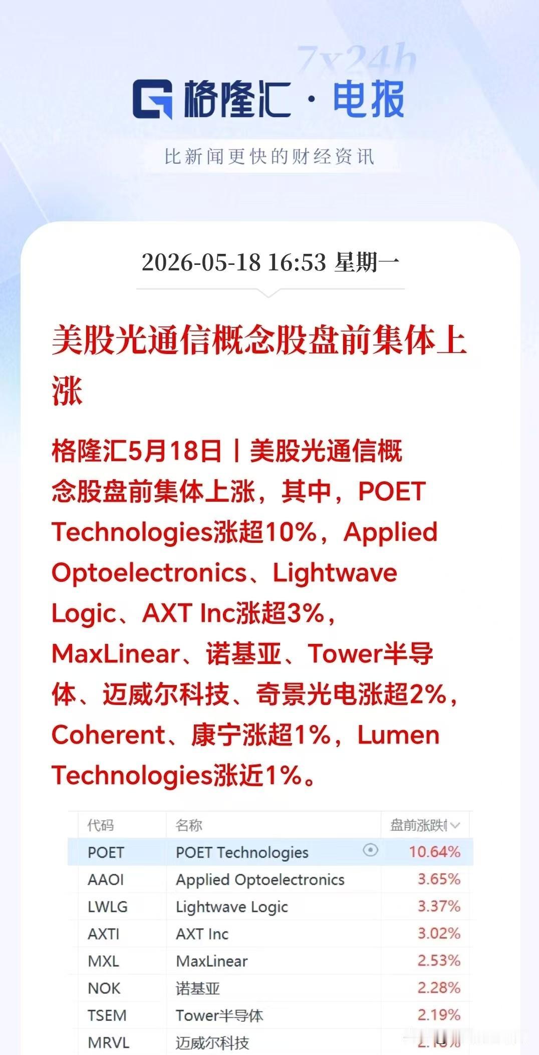 大利好！大利好！A股盘后突发大利好？

美股光通信概念股盘前集体大涨，Techn