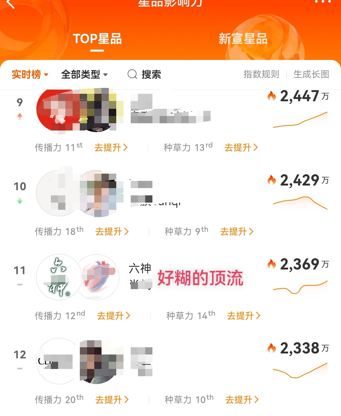 成毅GAP登顶星品影响力 ，ie活人好多啊，切土豆丝的同时，还能星品冲到登顶， 