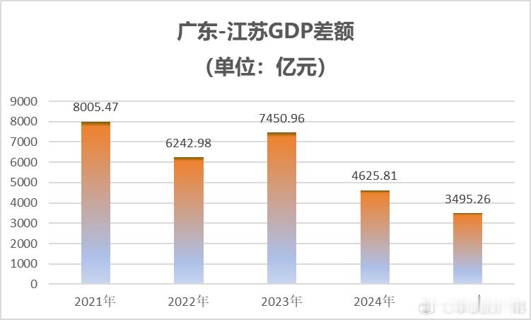 广东要加油了，江苏太猛了，两者GDP差距从5年前的8000亿缩窄到2025年的3