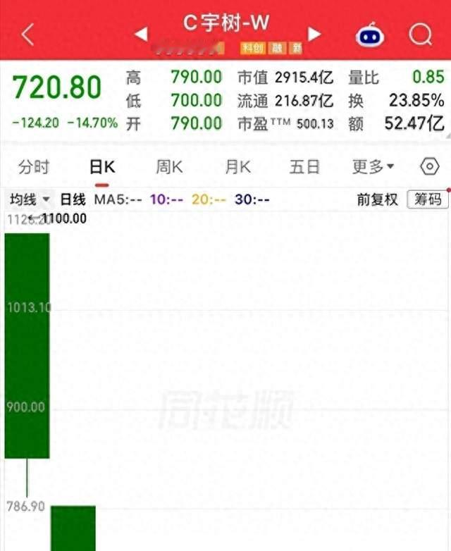 宇树科技四天蒸发2000亿，王兴兴为何成了“背锅侠”