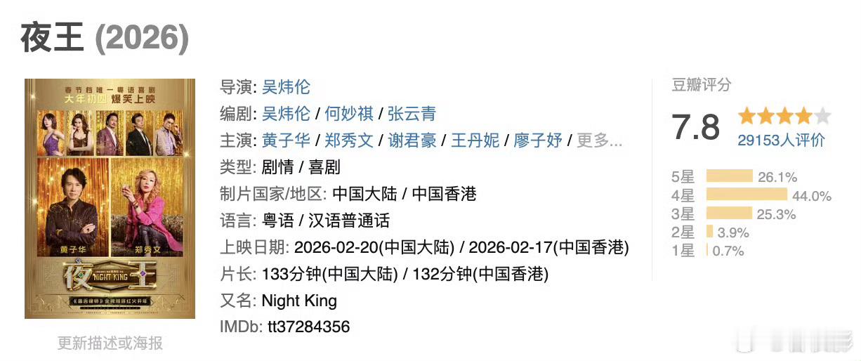 电影《夜王 》豆瓣已开分，目前29153人评价，7.8分！！截止目前，这也是今年