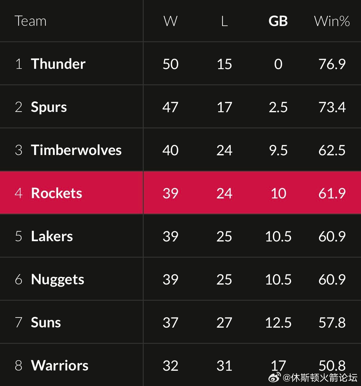 Bradeaux：火箭若在季后赛碰不到湖人/太阳，我实在看不出他们如何能闯过首轮