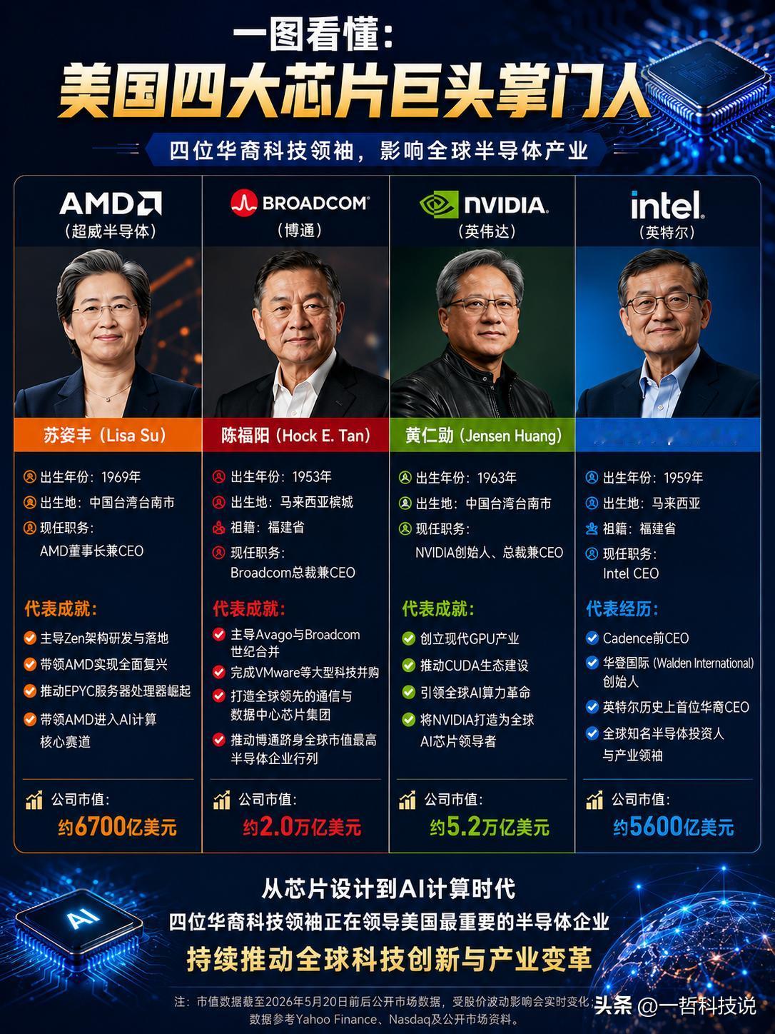 一图看懂美国四大芯片巨头掌门人，居然都是华人！

你敢信吗？撑起美国芯片半边天的