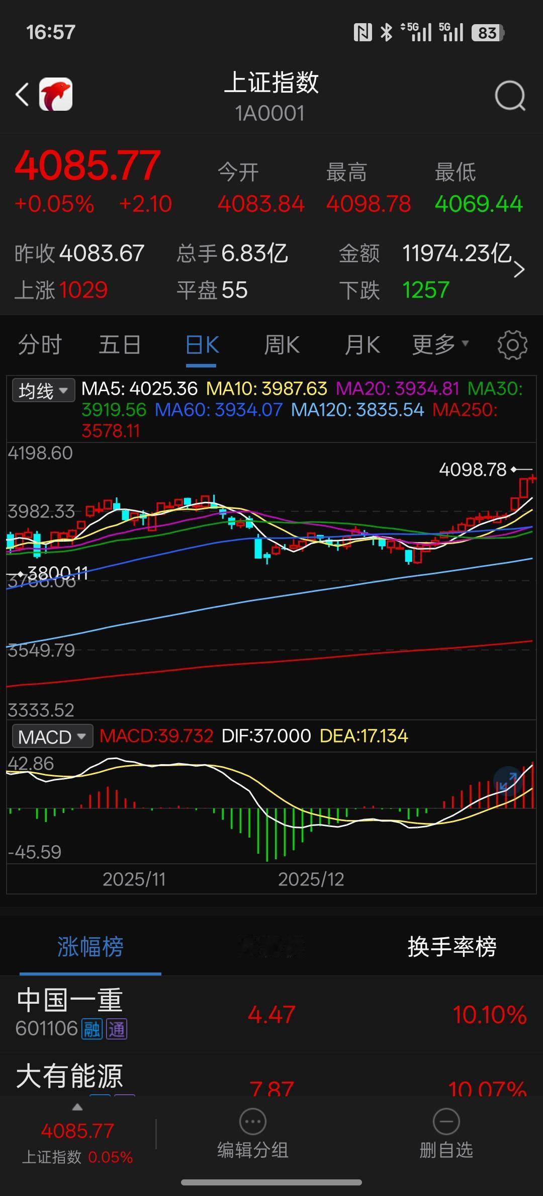 继续创33年历史记录，A股沪指14连阳！全市场成交额2.88万亿元，存储芯片板块