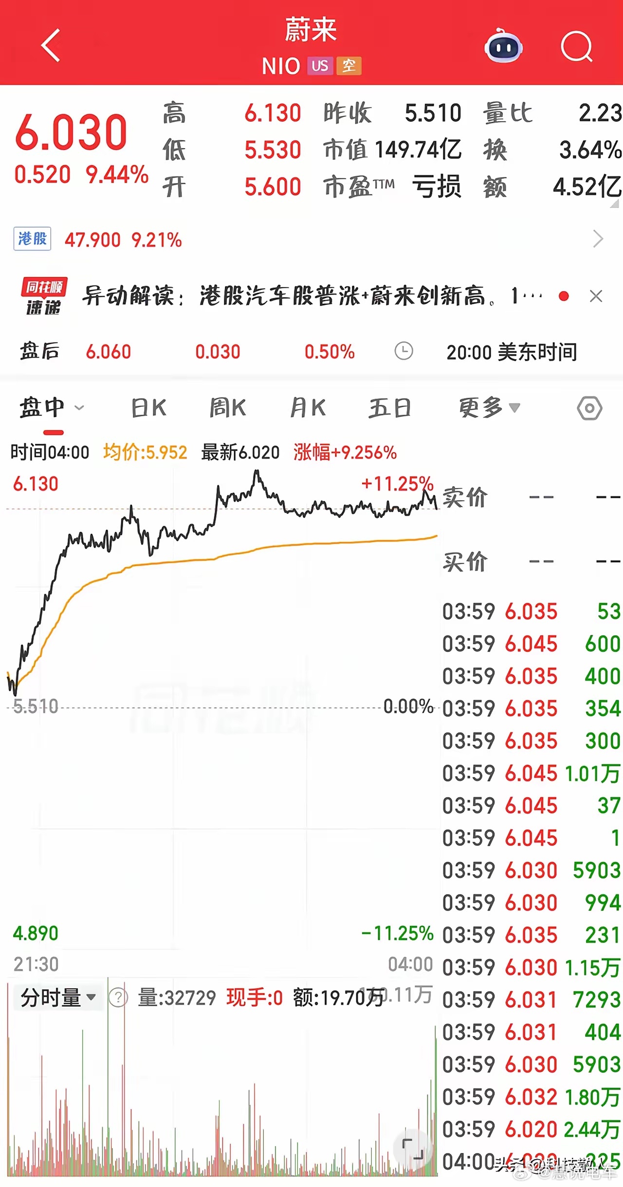 蔚来最近喜事不断啊！昨晚蔚来的美股大涨9.44%，资本市场开始用脚投票了！202