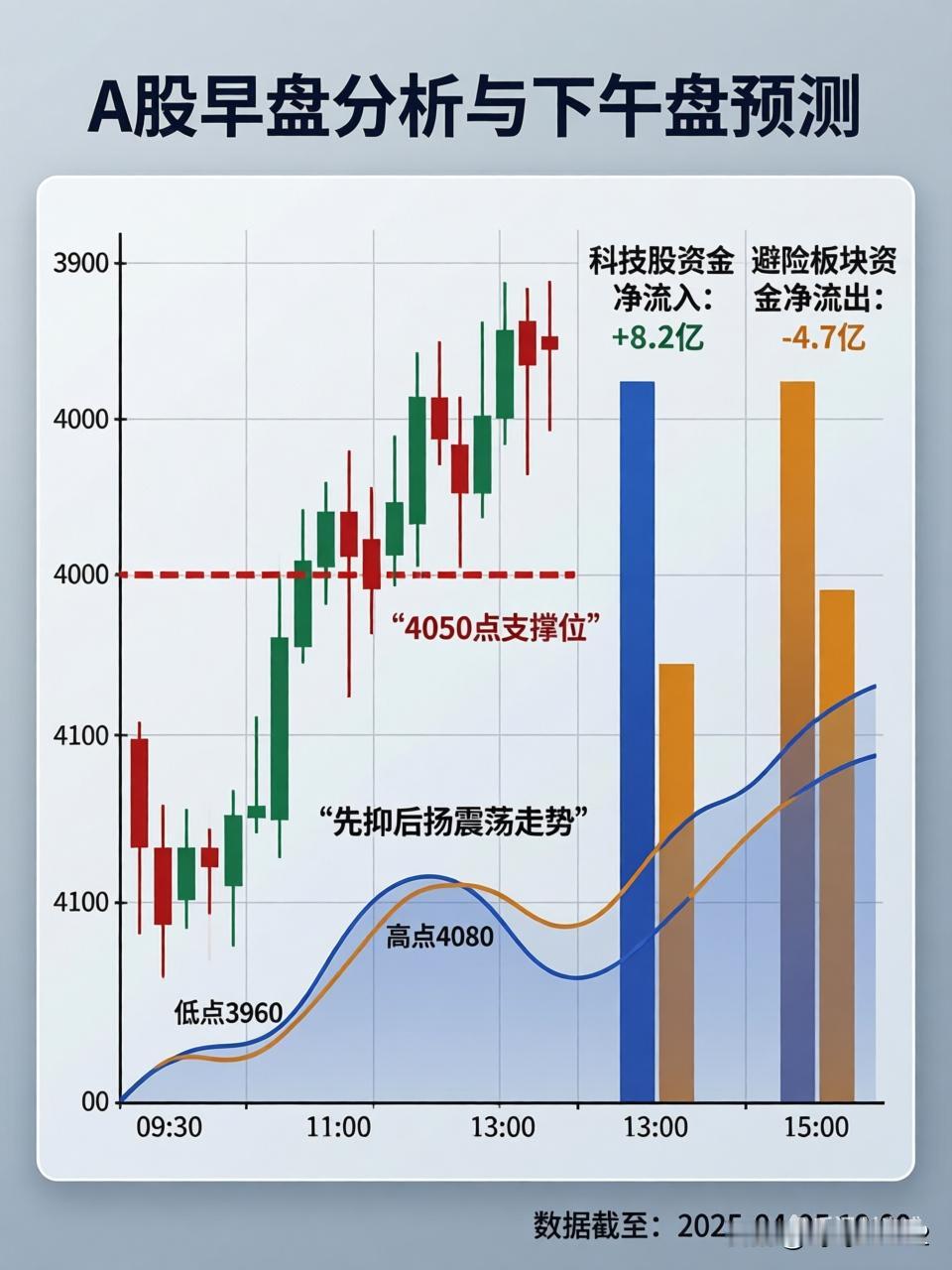 A股早盘分析与下午盘预测
2026年2月4日（周三），上午的A股交易已经结束。看
