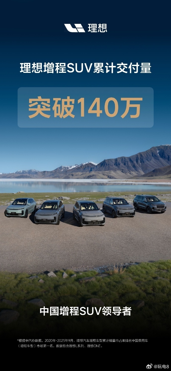 理想增程SUV累计交付突破140万 理想汽车今天宣布起增程SUV产品累计交付已经