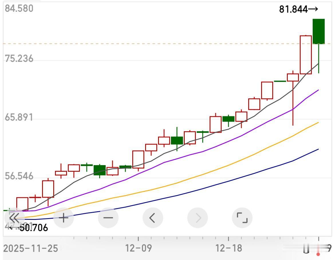 激烈的拼杀在顶部，白银现货这两个下影线着实让人领略了资本市场的残酷性。 白银现货